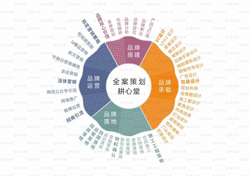 品牌營(yíng)銷策劃 企業(yè)的必然選擇