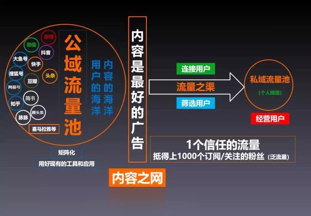 餐飲品牌策劃:如何建立“私域流量”？