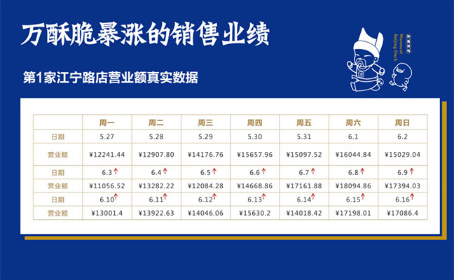 萬(wàn)酥脆暴漲的銷售業(yè)績(jī)2
