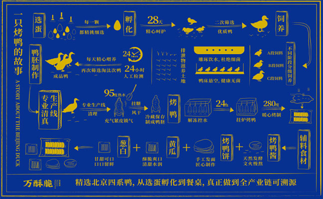 萬(wàn)酥脆烤鴨流程2
