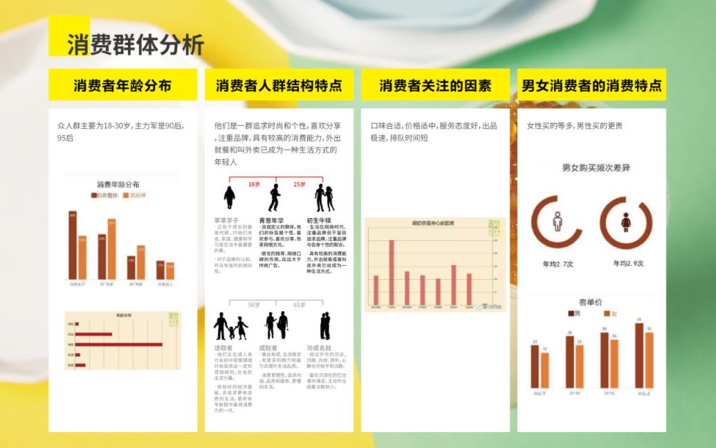 奶茶店消費(fèi)者分析