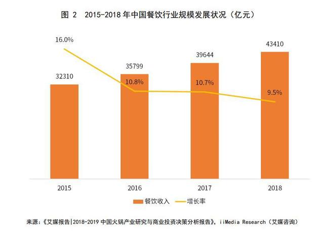 2020年火鍋市場(chǎng)規(guī)模將破7000億，海底撈渠道下沉+海外擴(kuò)張打開(kāi)增長(zhǎng)空間