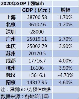 2020年GDP十強城市